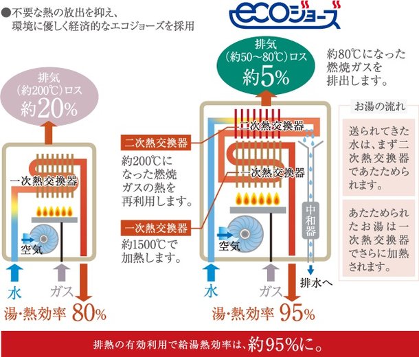 家計にやさしく経済的な「エコジョーズ」