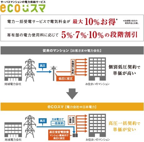 マンション一棟でまとめて電気を購入してコスト削減