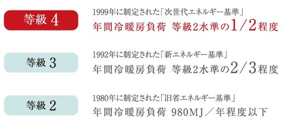 設計住宅性能評価の「省エネルギー対策等級4取得」