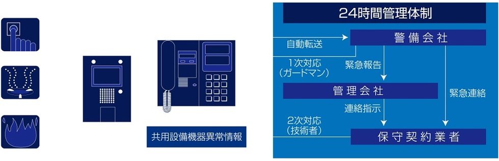 警備会社と直結する24時間オンラインセキュリティシステム