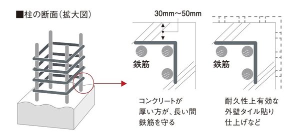 鉄筋コンクリートの劣化対策(かぶり厚)