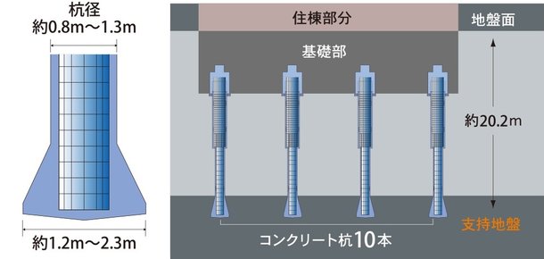 堅牢強固な基礎構造
