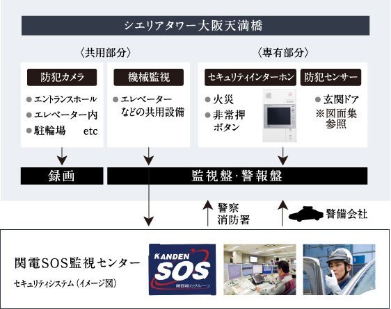 総合監視システムと連携した警備会社による
24時間ホームセキュリティ