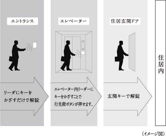 不審者の入館を防ぐオートロックシステム