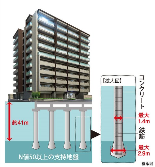 強固な基礎構造