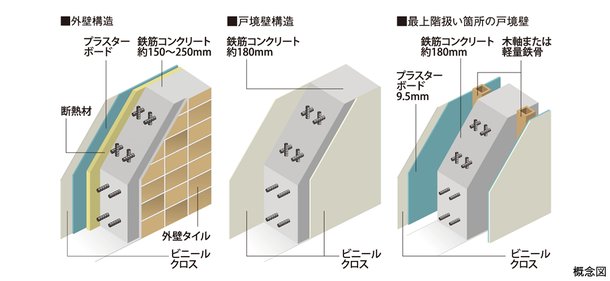 遮音性・断熱性に配慮した戸境壁