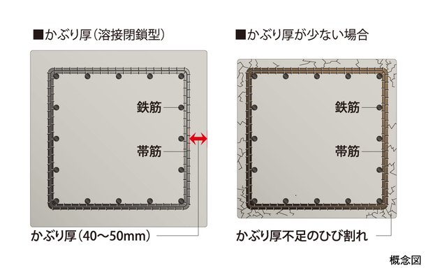柱・梁のかぶり厚