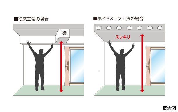 ボイドスラブ工法