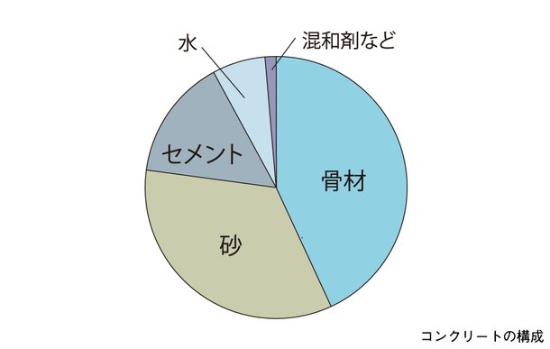 コンクリートの品質