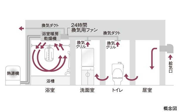 24時間換気システム