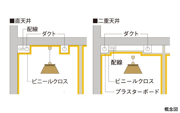 二重天井