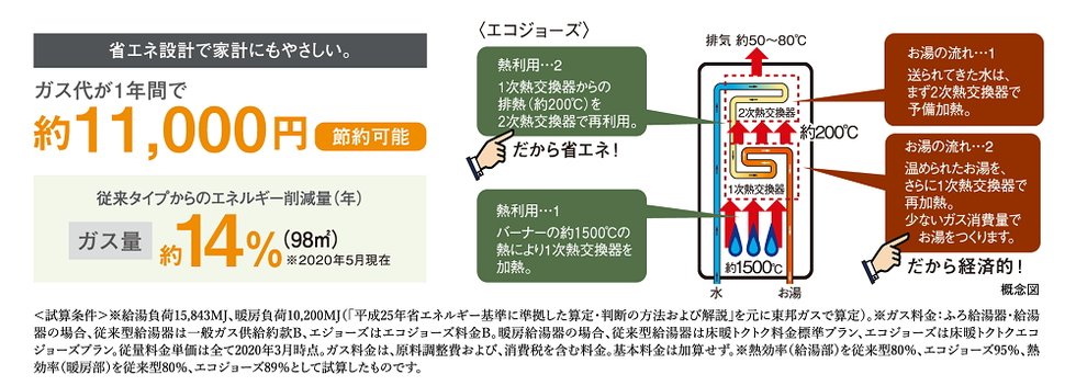 排熱を利用して効率よくお湯をつくるエコジョーズ