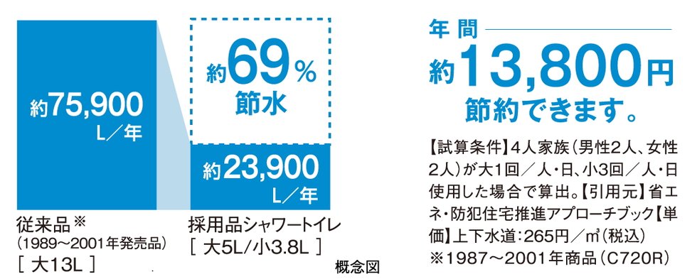 超節水の「ECO5」