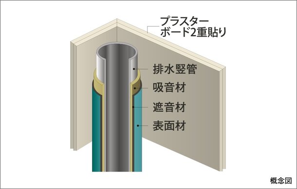 遮音性に配慮した水回り配管