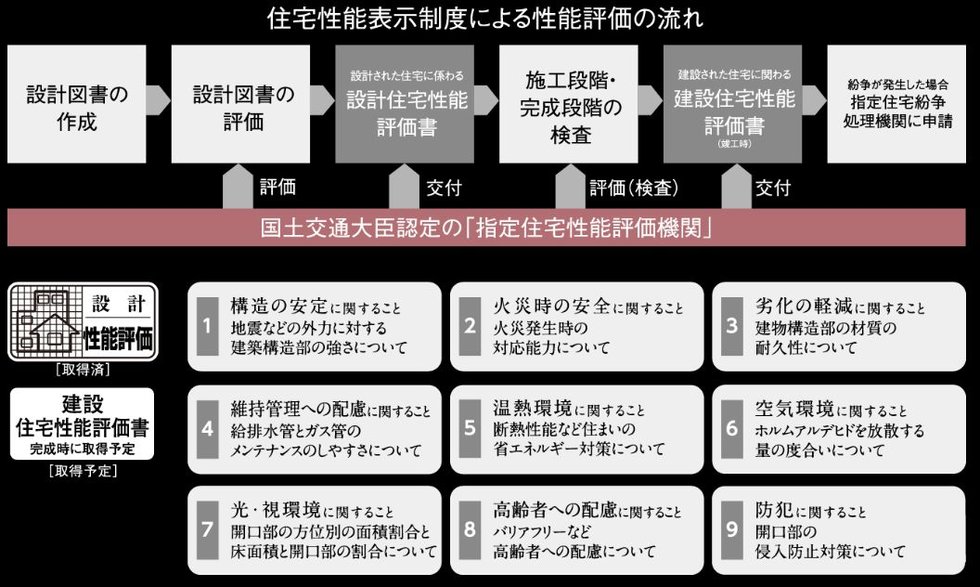 住宅性能評価付マンション