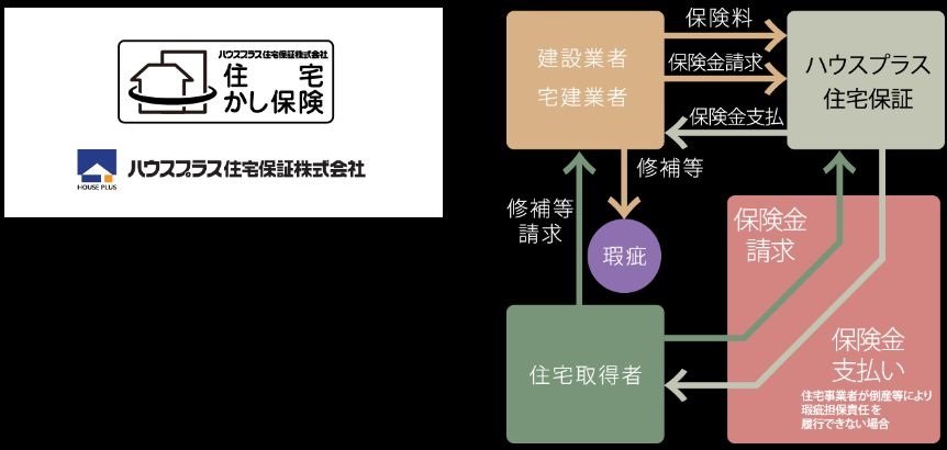 ハウスプラスすまい保険