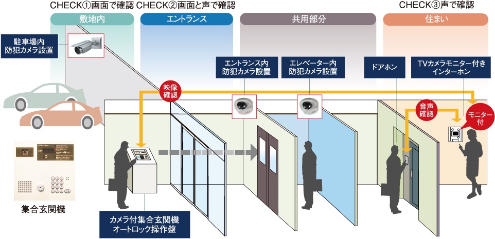 事件や事故を未然に防ぐための監視システムを随所に配備