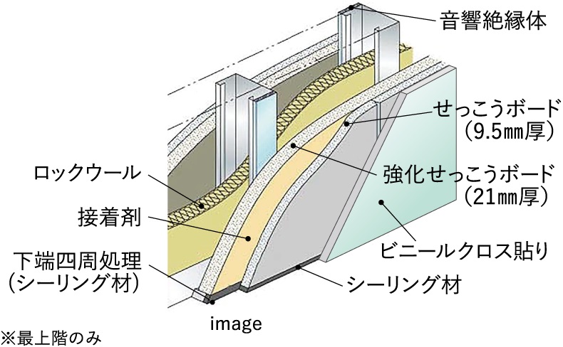 遮音性能に優れた軽量耐火間仕切壁