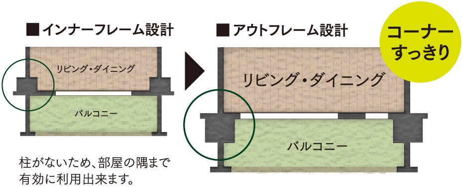 コーナーすっきり、アウトフレーム設計