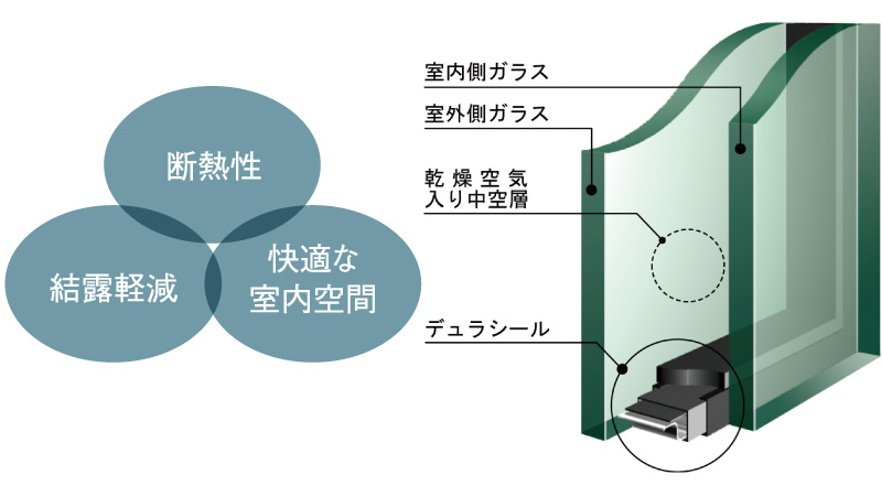 ペアガラス採用