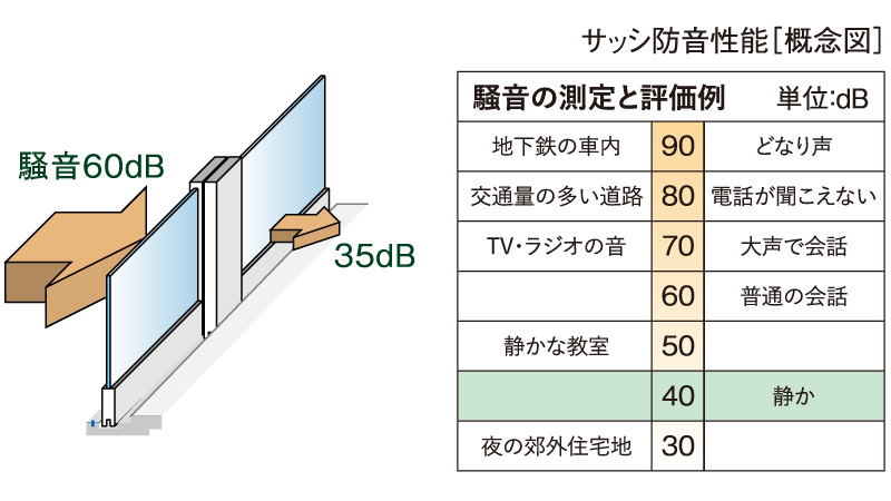 断熱・防音サッシ採用