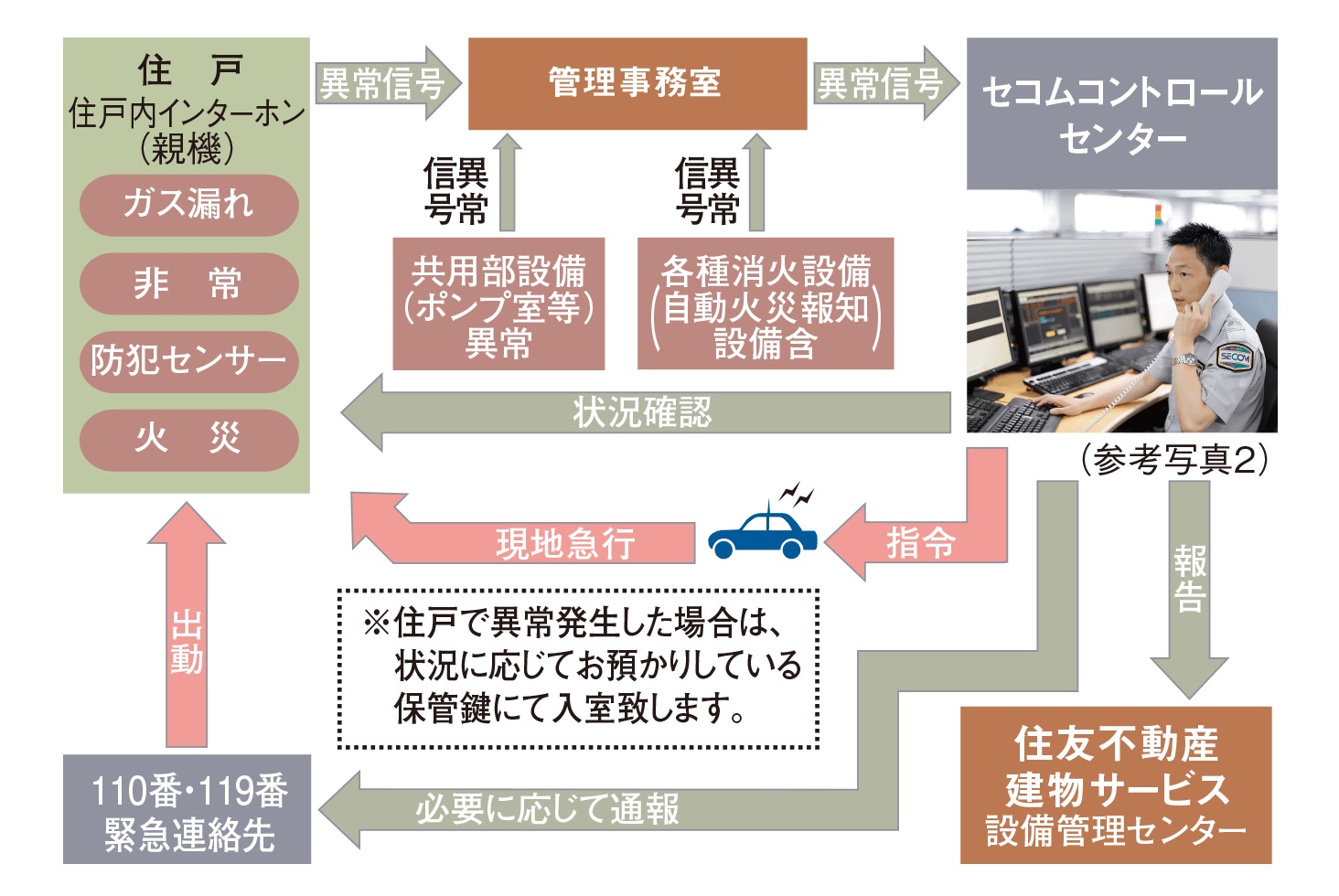 住友不動産の24時間オンラインセキュリティシステムS-GUARD（エスガード）