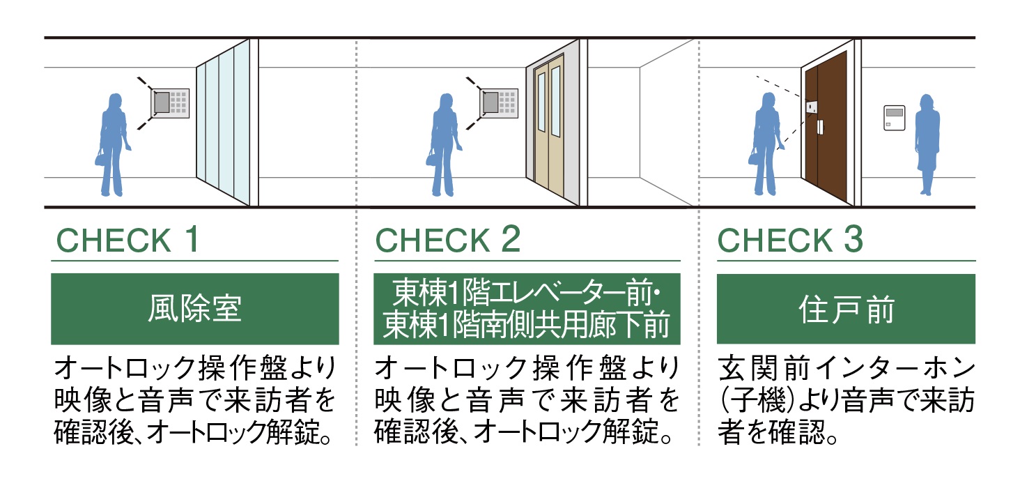 来訪者を3段階でチェックして不審者の侵入対策を強化ダブルオートロックシステム