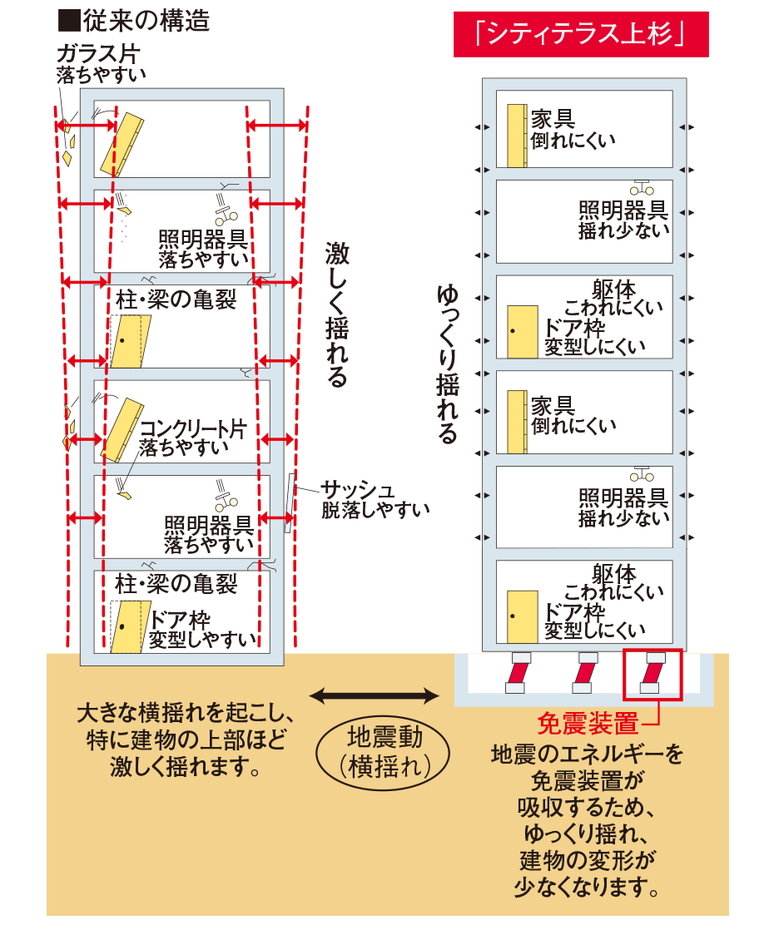 地震のエネルギーを吸収して建物への地震力を低減免震構造(※)