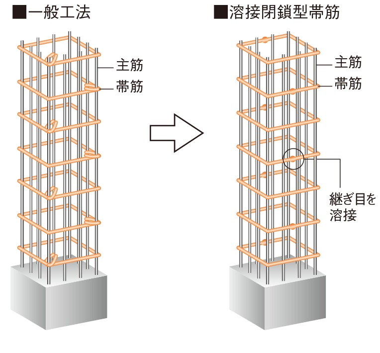 柱を粘り強くし耐震性を高める溶接閉鎖型帯筋