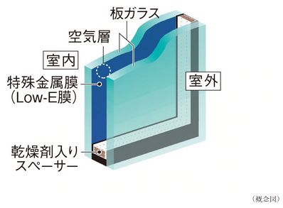 省エネ効果に優れ、冷暖房両方の負荷を軽減Low-Eガラス