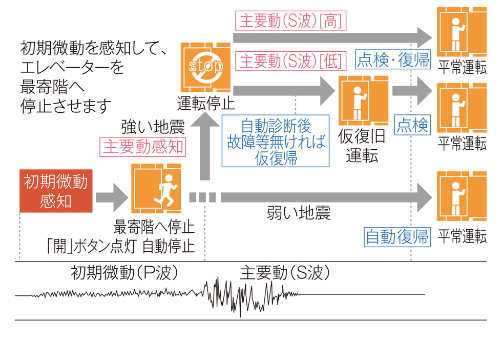 地震時に最寄階に自動停止するエレベーター安全装置