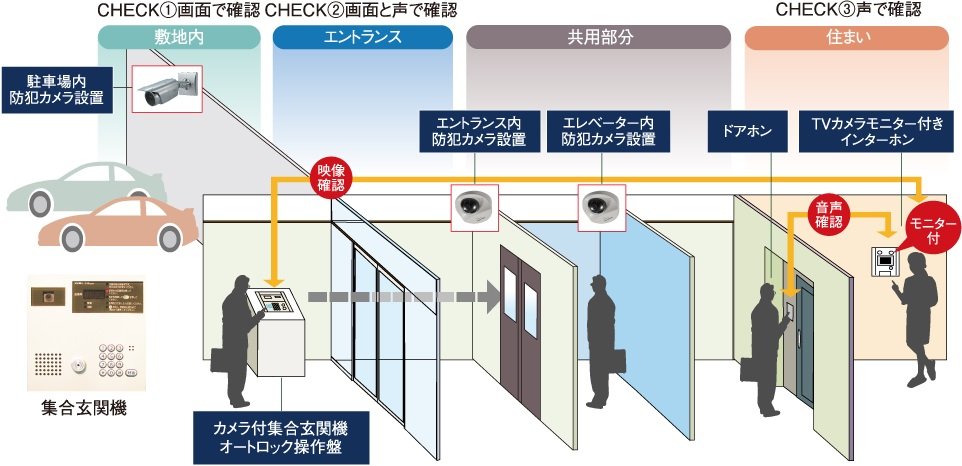 事件や事故を未然に防ぐための監視システムを随所に配備