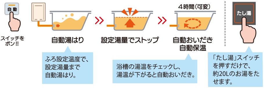 外出先からでもスマートフォンでリモコン操作が可能。