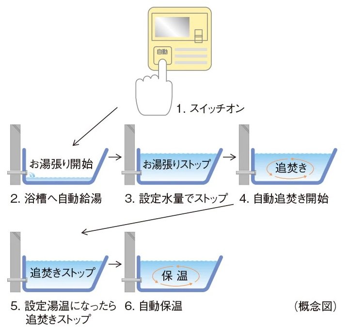 スイッチひとつでバスタイムの準備ができるオートバスシステム（リモコン通話機能付）