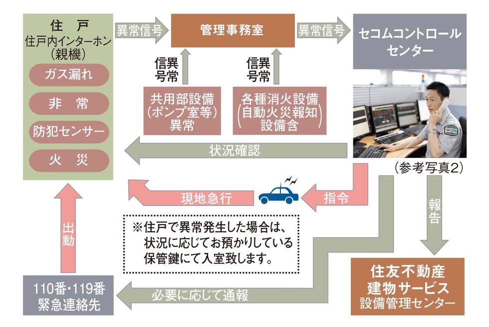 住友不動産の24時間オンラインセキュリティシステムS-GUARD(エスガード)