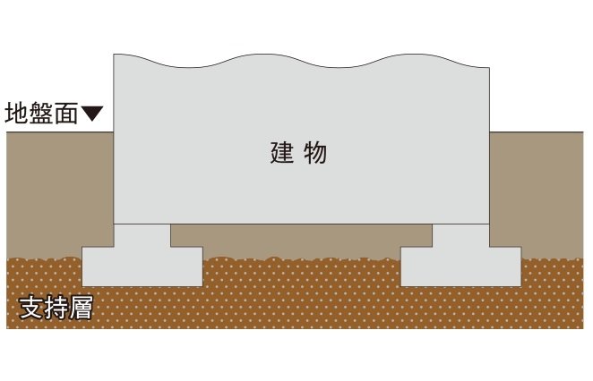 安定した基礎 直接基礎