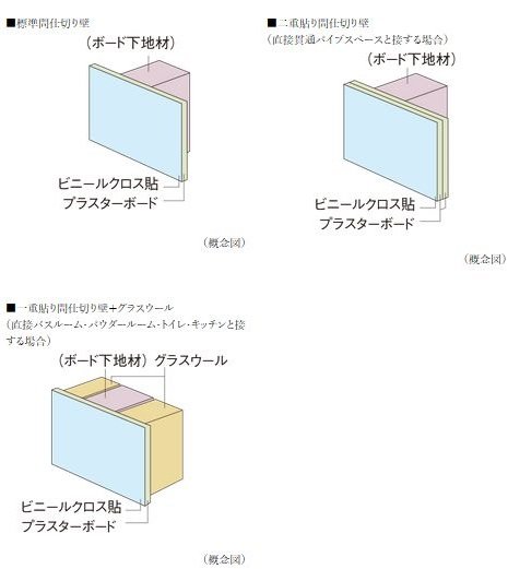 遮音性に配慮した間仕切り壁