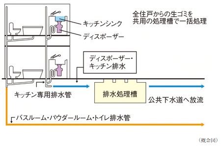 生ゴミを粉砕処理してゴミを少なくする生ゴミディスポーザー