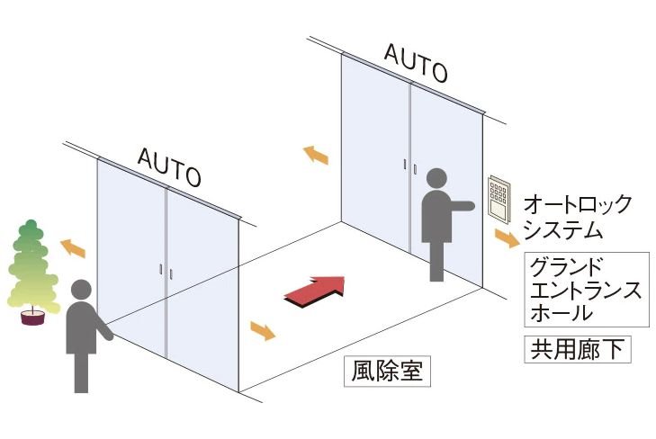 荷物が多いときや、車椅子利用の方にも便利なダブルオートドア