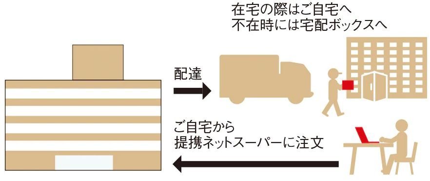 自宅で注文、不在時も対応ネットスーパー対応宅配ボックス