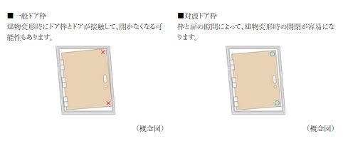 戸外への避難路を確保する対震ドア枠