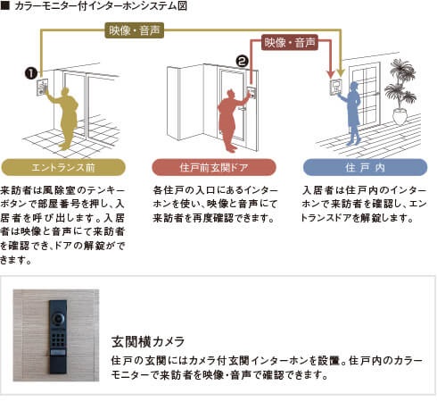 オートロックシステム