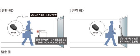 ハンズフリーキーシステム