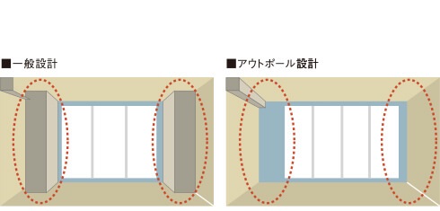 アウトポール設計