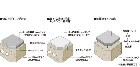 床スラブ厚