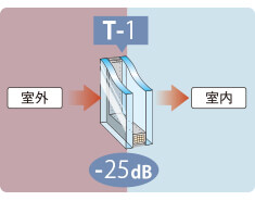 防音サッシ