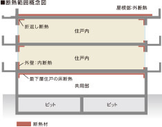 最下層住戸の床断熱