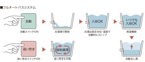 フルオートバス