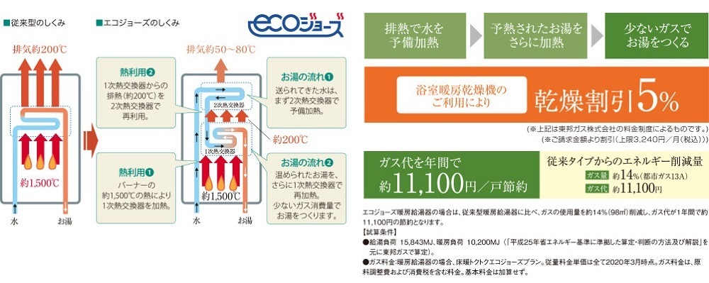 省エネ型給湯器 エコジョーズ