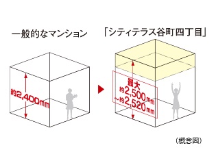 最大約2,500mm～約2,520mmの天井高（リビング・ダイニング、洋室）